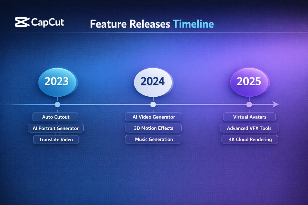 CapCut feature releases timeline 2023 2025 3